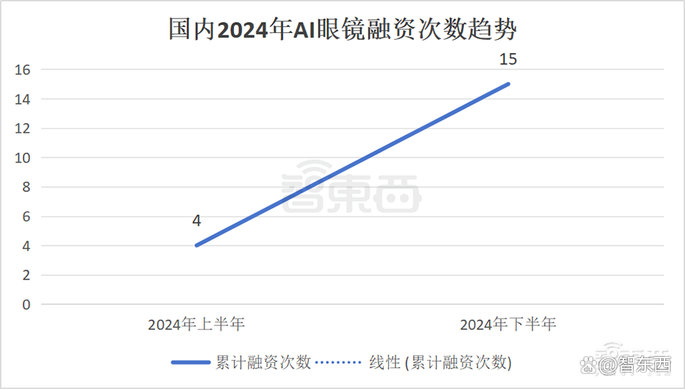 AI眼镜融资，爆爆爆！