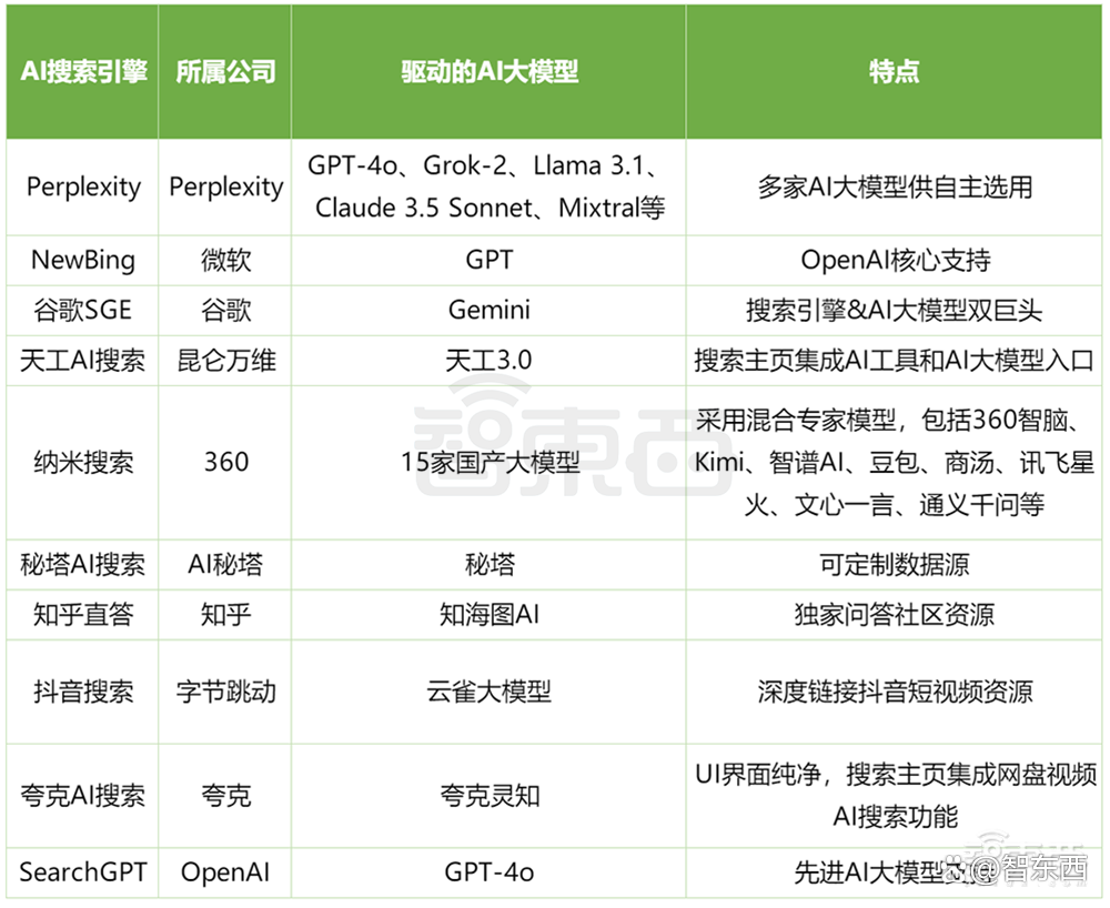 估值一年翻17倍，巨头创企疯狂涌入，AI搜索火爆了