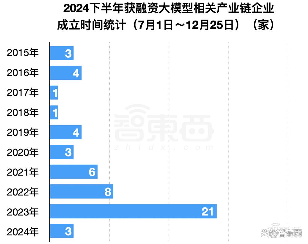 2024年大模型融资全景：最高800亿，独角兽洗牌，地方国资猛扑