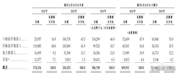 今天，深圳冲出协作机器人第一股