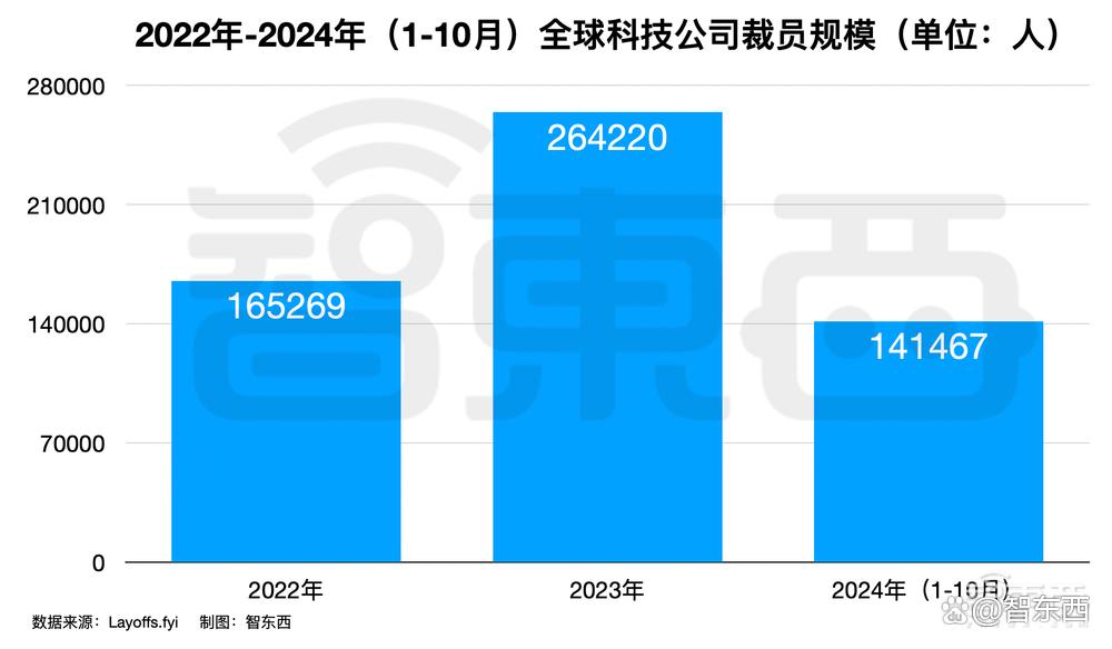 科技大厂裁员的刀，落到14万人头上