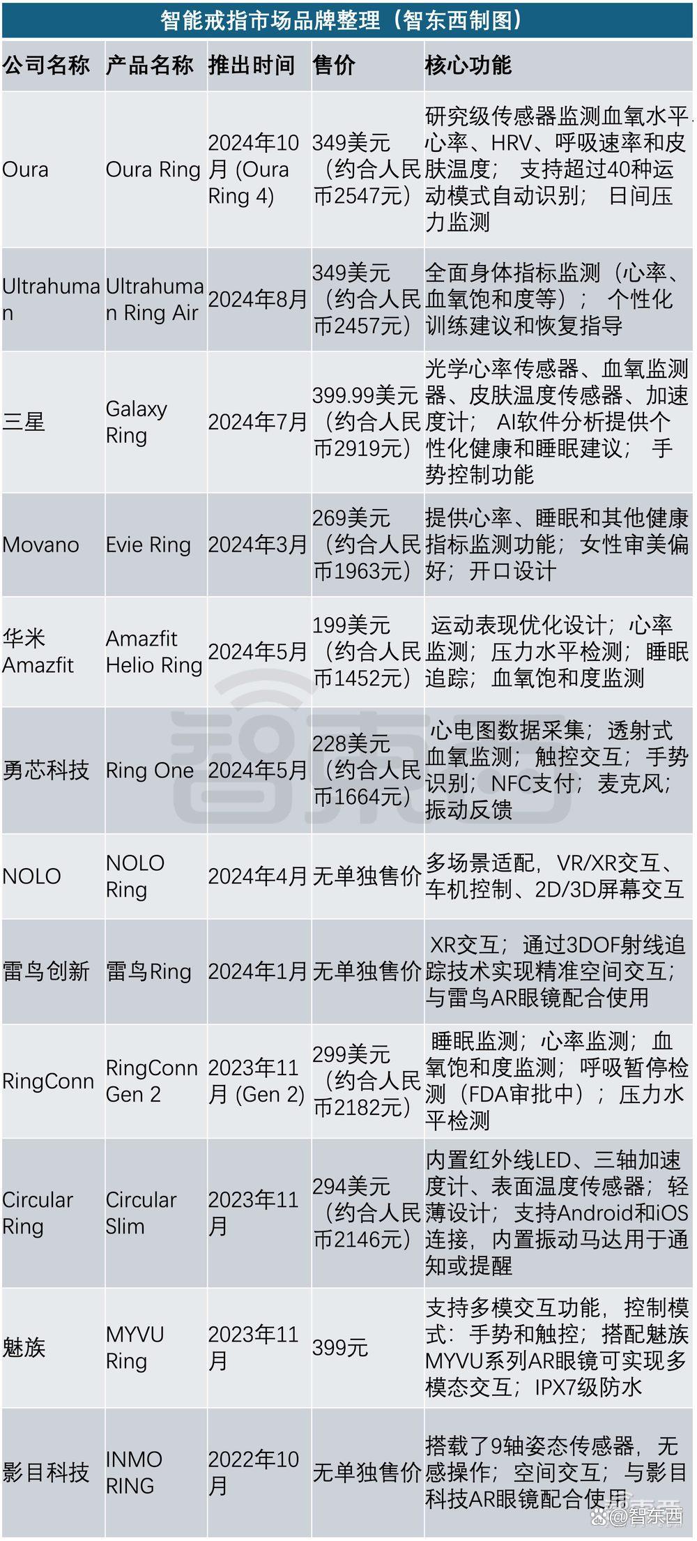 一枚智能戒指值380亿！三星荣耀踊跃入局