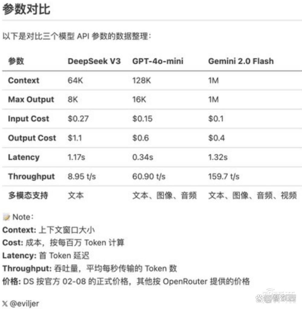 被DeepSeek卷到，谷歌狂杀性价比，新模型得分超R1
