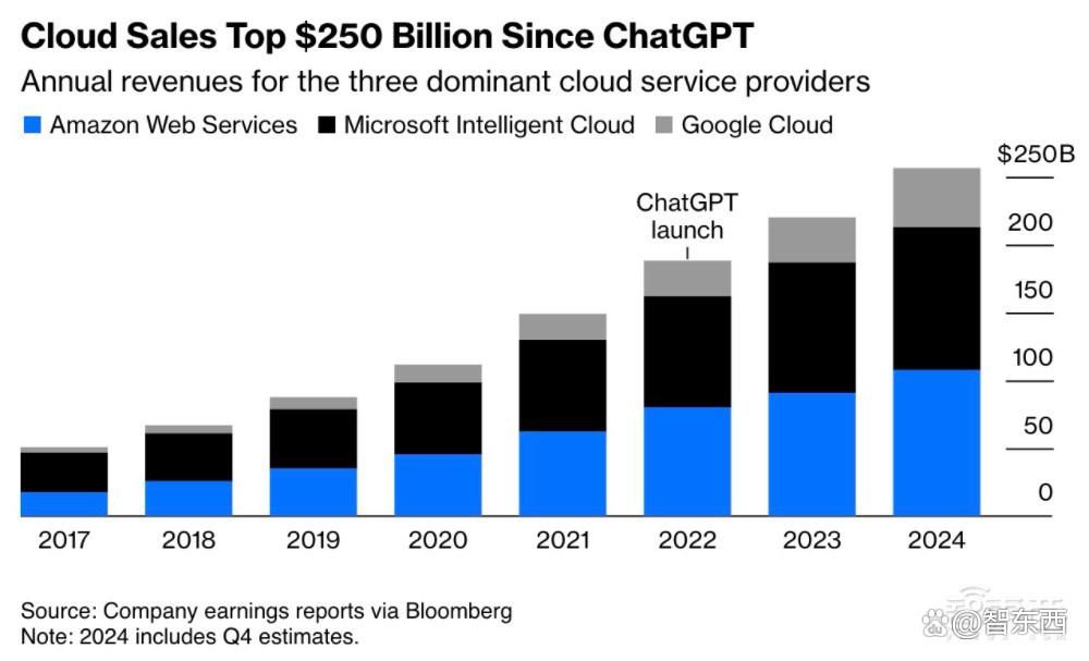 美国6大科技公司市值暴涨8万亿美元！ChatGPT推出两周年