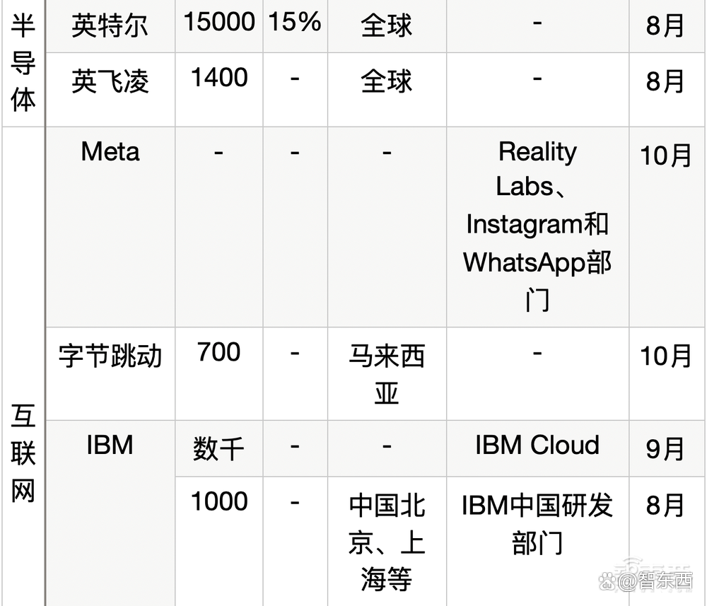 科技大厂裁员的刀，落到14万人头上