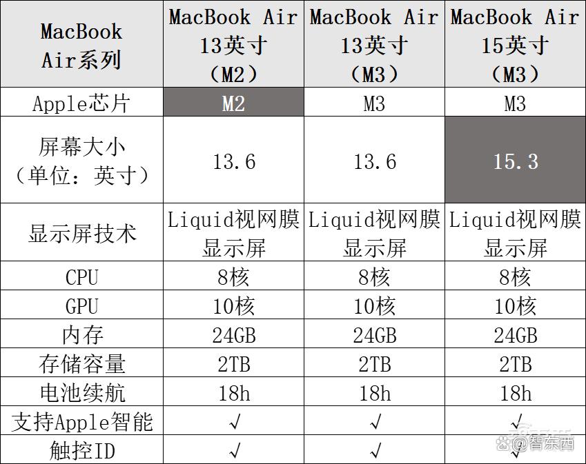 苹果又要变芯！3月推AI PC新品，硬件配置曝光
