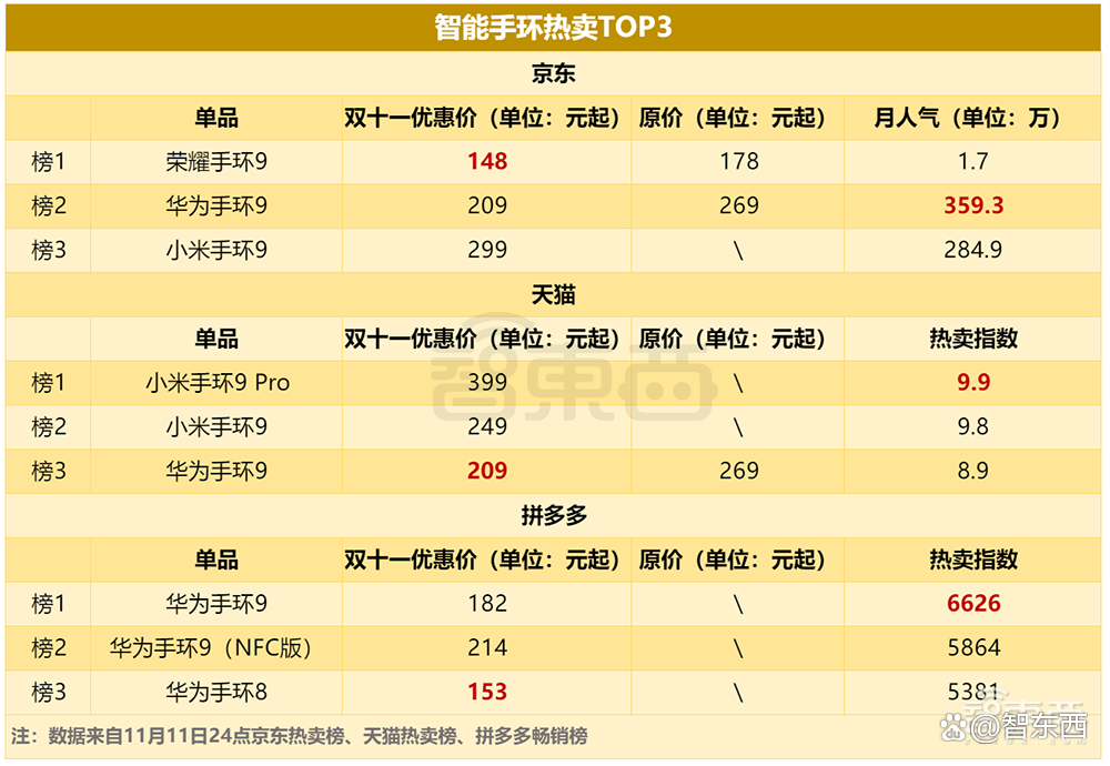 AI硬件轰炸“双十一”：苹果小米华为猛赚，字节讯飞争销冠