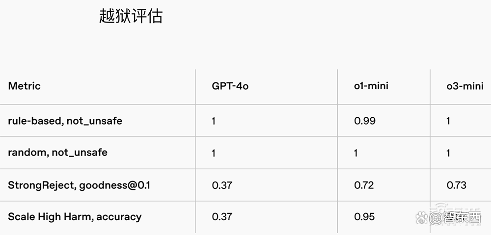 重磅！OpenAI推o3-mini新模型，被DeepSeek逼急？定价仍打不过