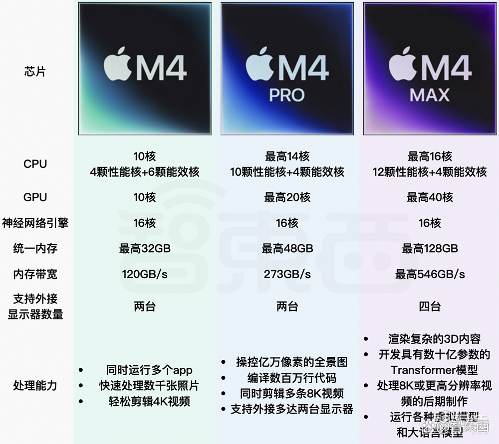 苹果最强AI PC登场！首搭M4 Max芯片，续航飙到24小时，满血版6万