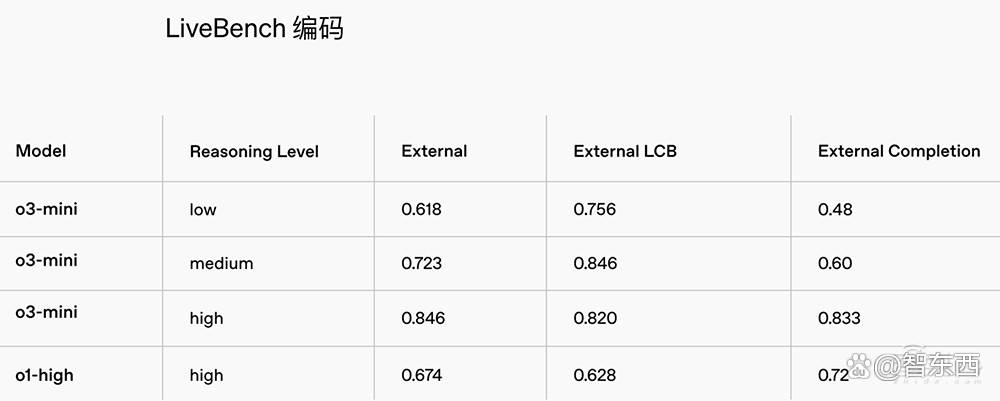 重磅！OpenAI推o3-mini新模型，被DeepSeek逼急？定价仍打不过