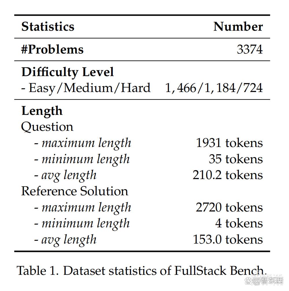 字节开源最全面代码大模型基准FullStack Bench