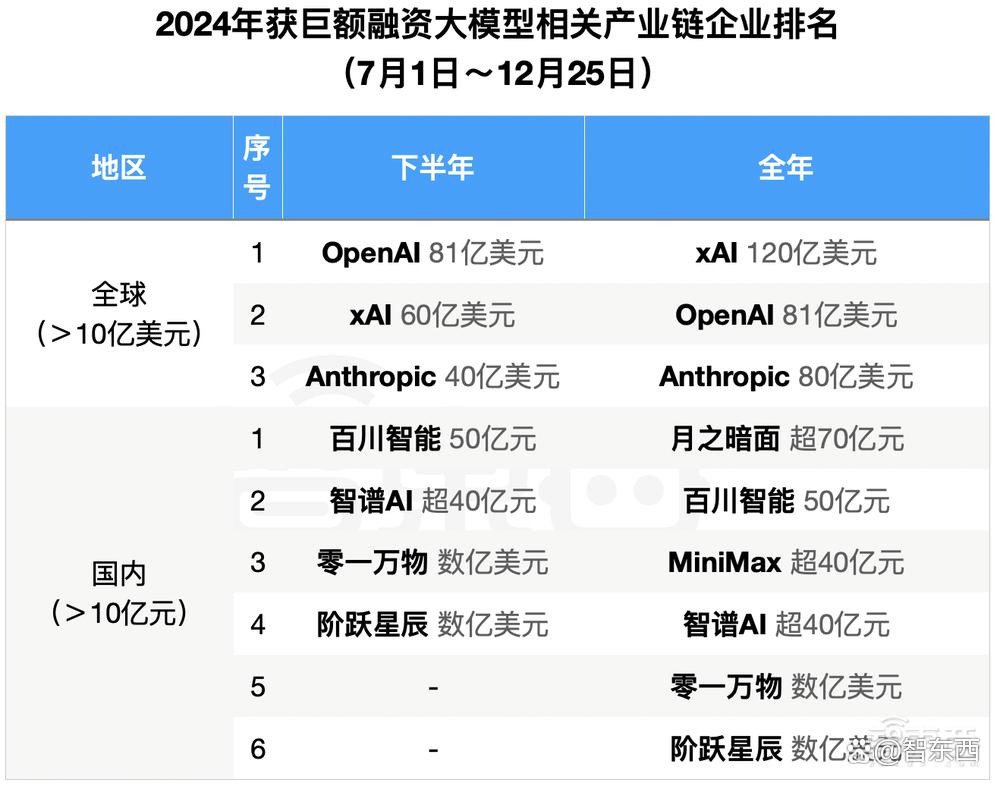 2024年大模型融资全景：最高800亿，独角兽洗牌，地方国资猛扑