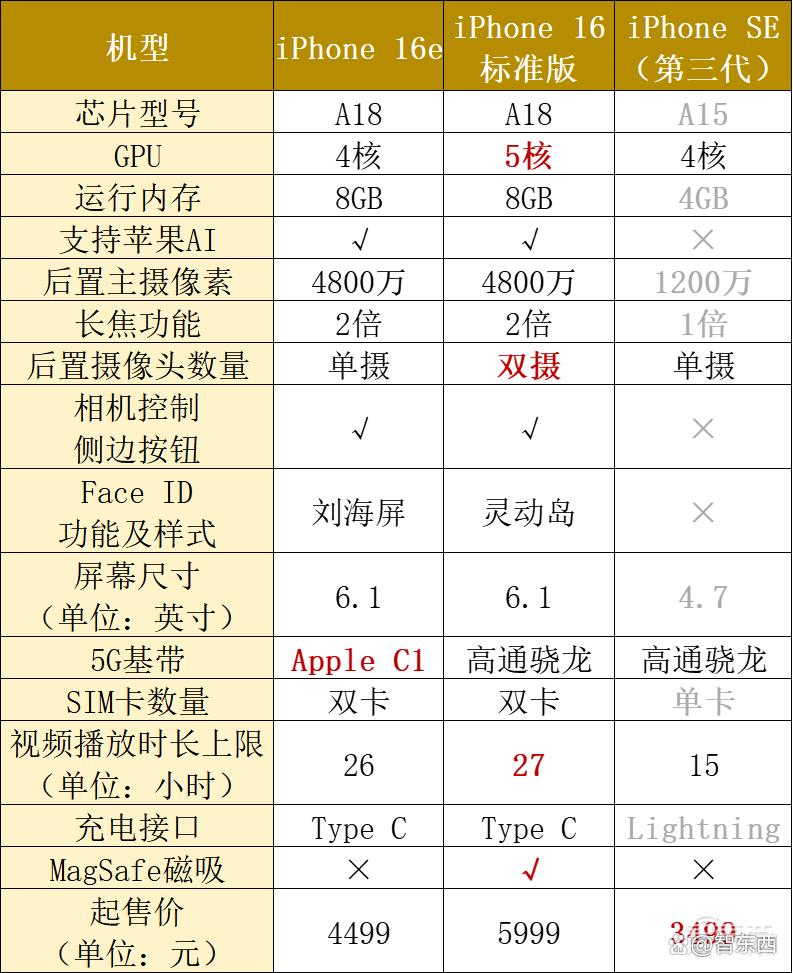 苹果上架iPhone 16e！首发憋了6年的大招，起步便宜1500