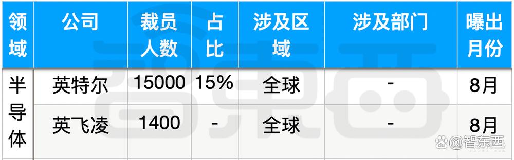科技大厂裁员的刀，落到14万人头上