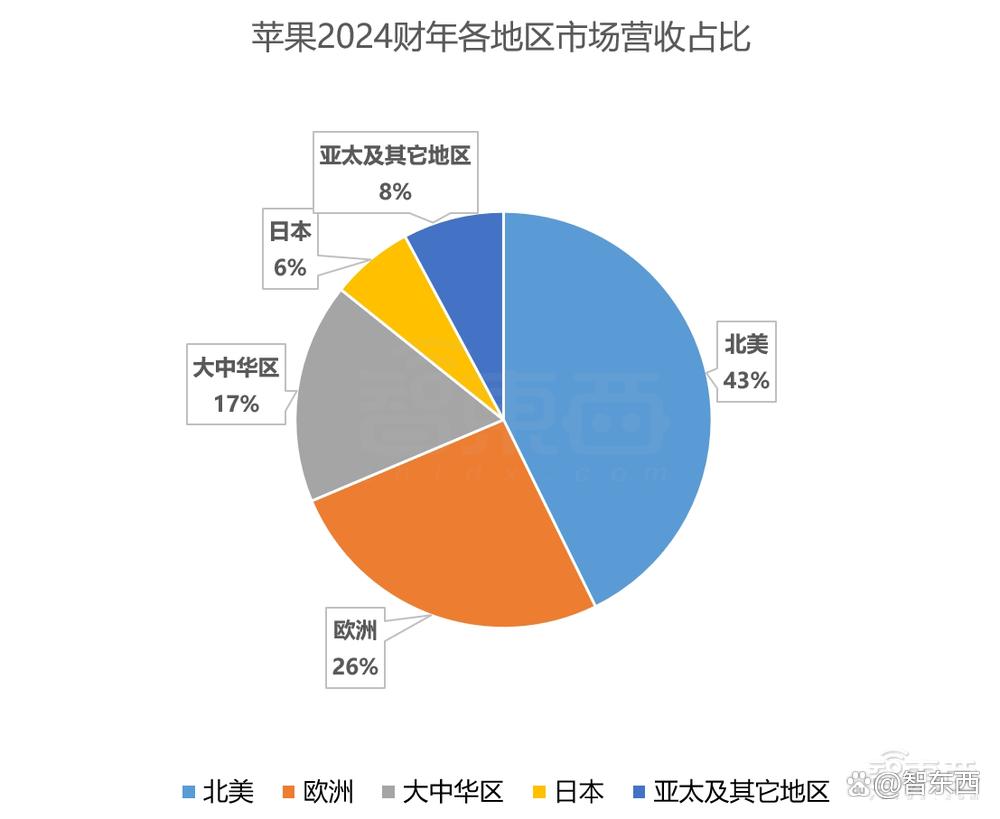 苹果年入近3万亿！iPhone卖爆了，库克避谈Vision Pro