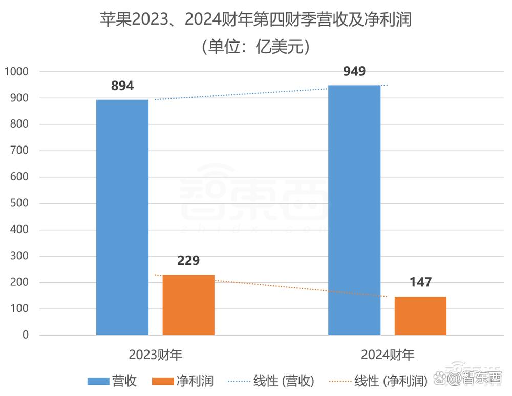 苹果年入近3万亿！iPhone卖爆了，库克避谈Vision Pro