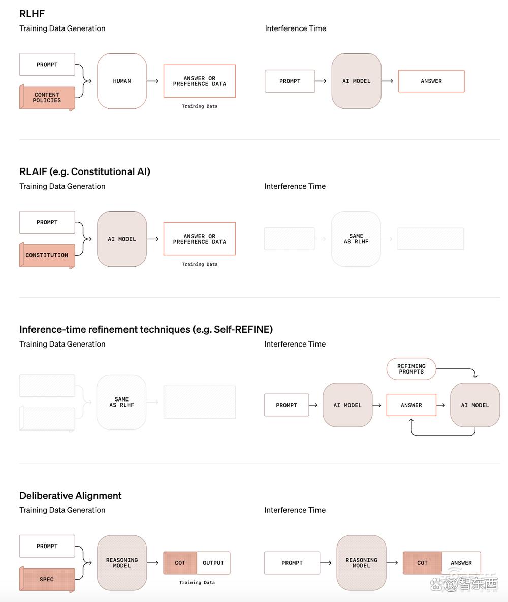 OpenAI最强推理模型o3发布！AGI测试能力暴涨