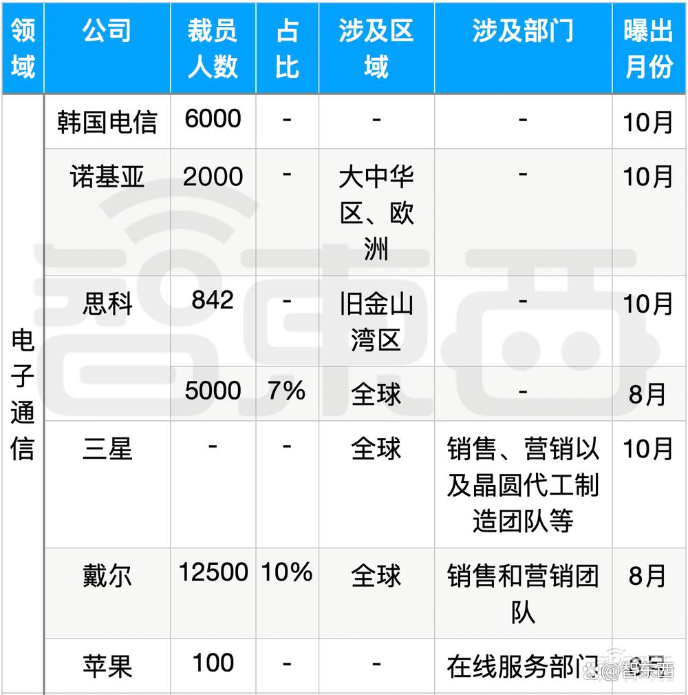科技大厂裁员的刀，落到14万人头上