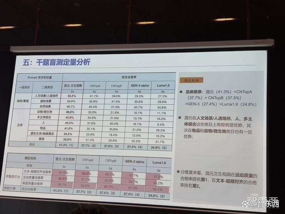 腾讯混元上线文生视频并开源，120秒内成片！还有提示词建议