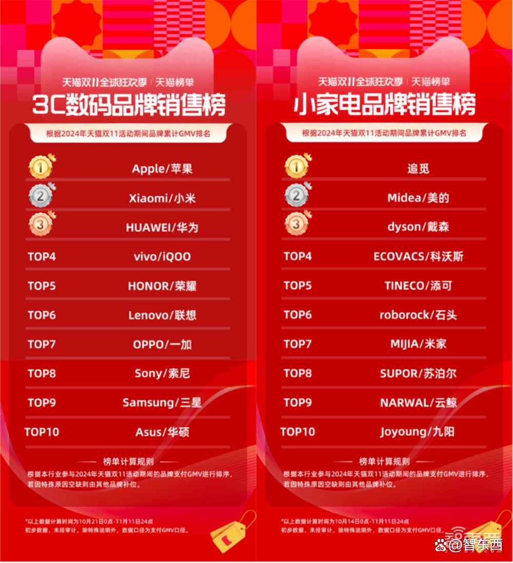AI硬件轰炸“双十一”：苹果小米华为猛赚，字节讯飞争销冠