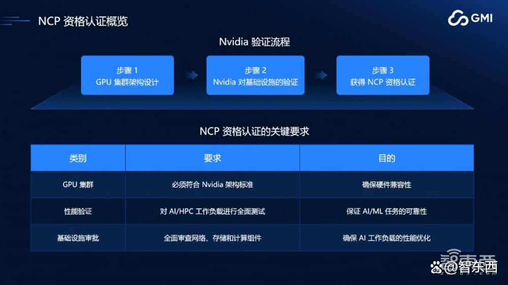 GMI Cloud King Cui:AI Native Cloud助力企业出海，解决算力需求