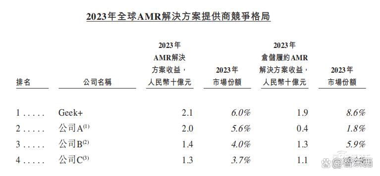 全球最大的仓储机器人公司赴港上市，蚂蚁英特尔是股东