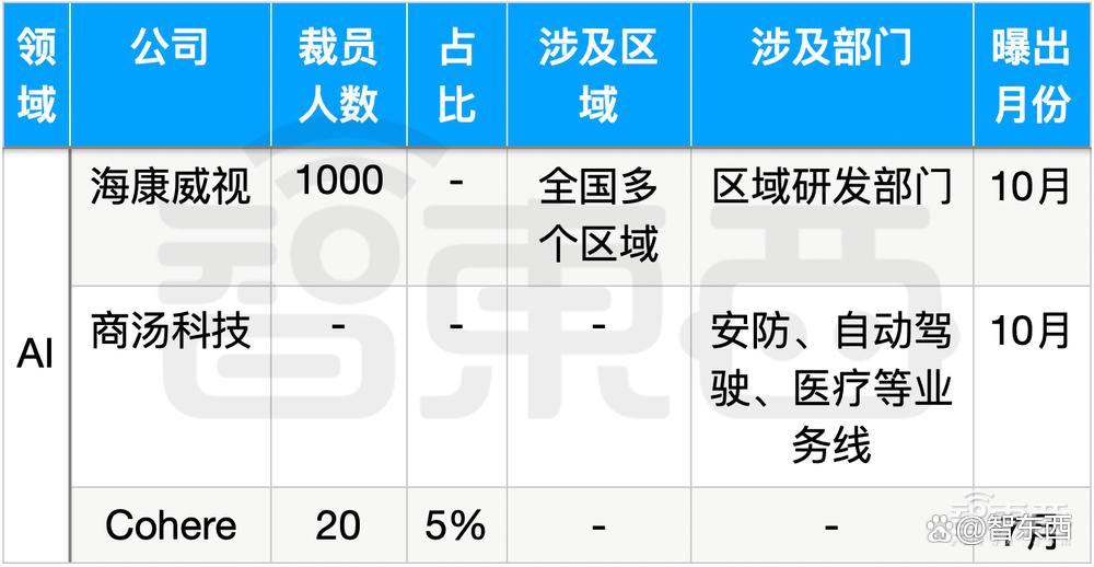 科技大厂裁员的刀，落到14万人头上