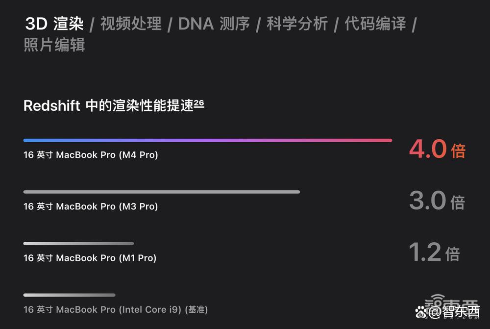 苹果最强AI PC登场！首搭M4 Max芯片，续航飙到24小时，满血版6万