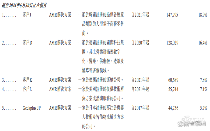 全球最大的仓储机器人公司赴港上市，蚂蚁英特尔是股东