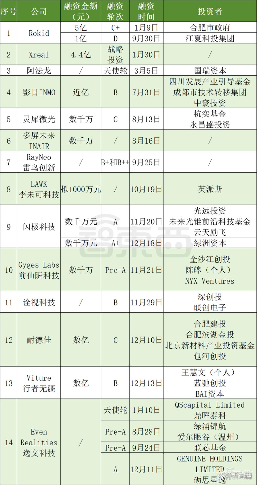 AI眼镜融资，爆爆爆！