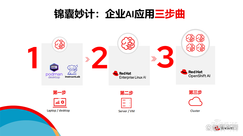 用开源+混合云加速落地！红帽亮出“企业AI应用三步曲”