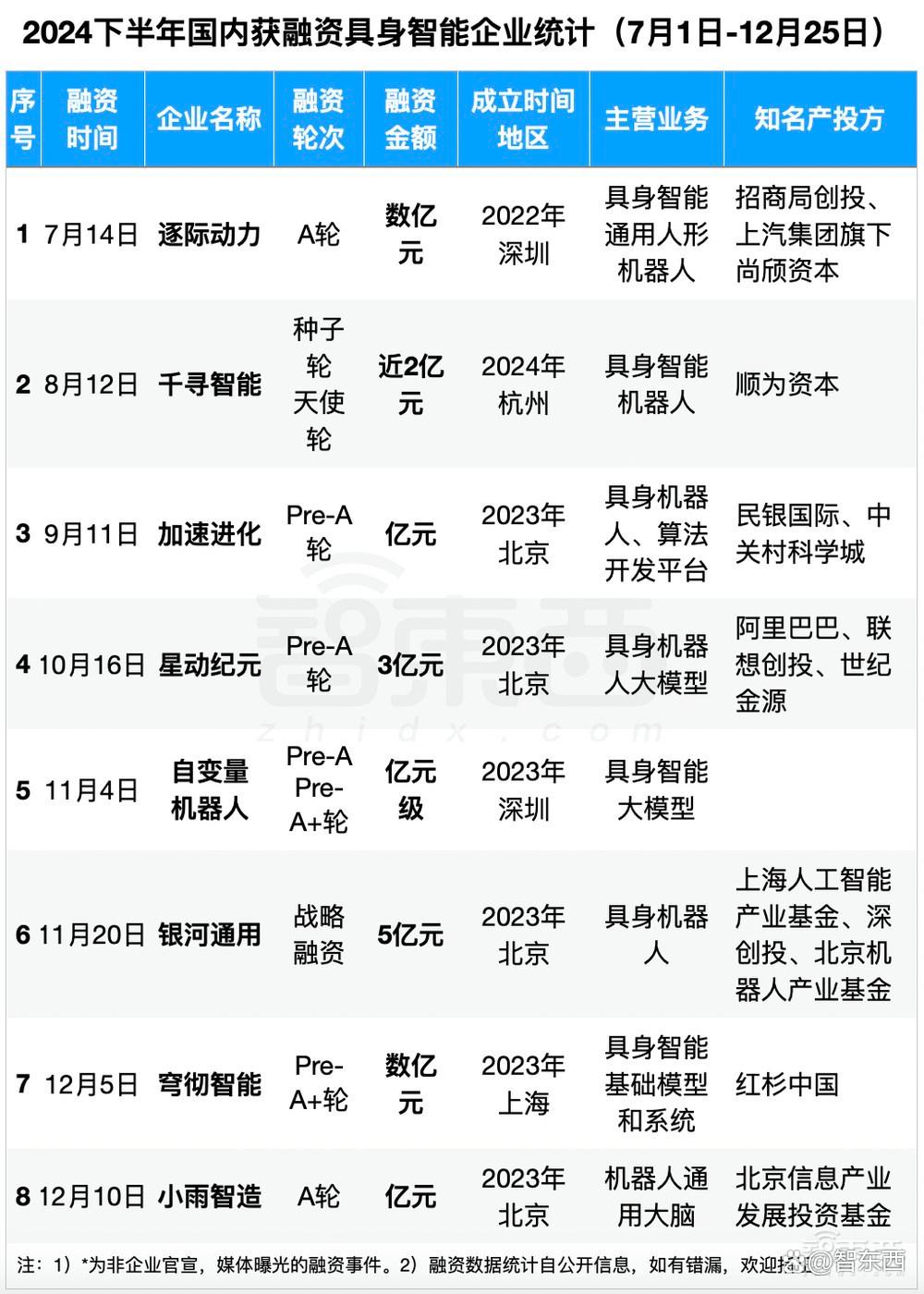 2024年大模型融资全景：最高800亿，独角兽洗牌，地方国资猛扑