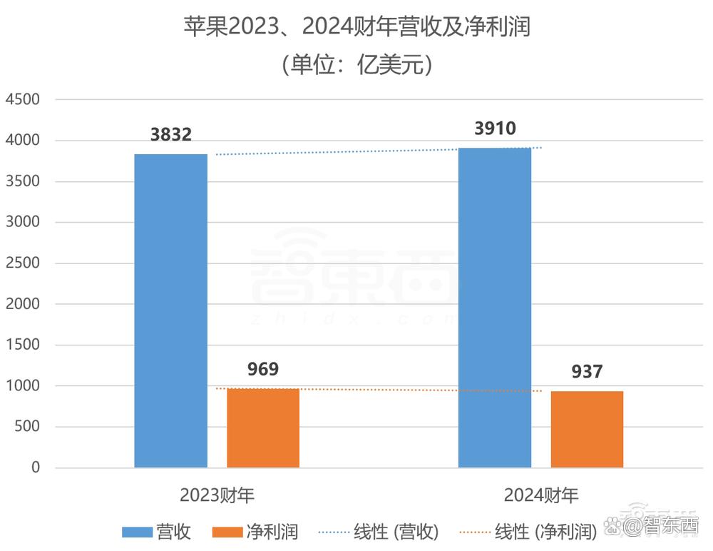 苹果年入近3万亿！iPhone卖爆了，库克避谈Vision Pro