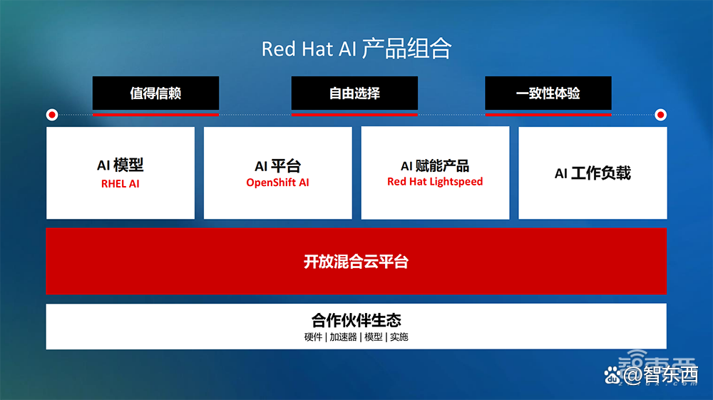 用开源+混合云加速落地！红帽亮出“企业AI应用三步曲”