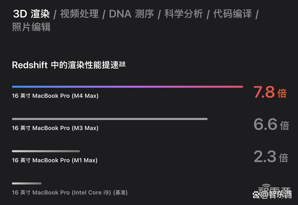 苹果最强AI PC登场！首搭M4 Max芯片，续航飙到24小时，满血版6万