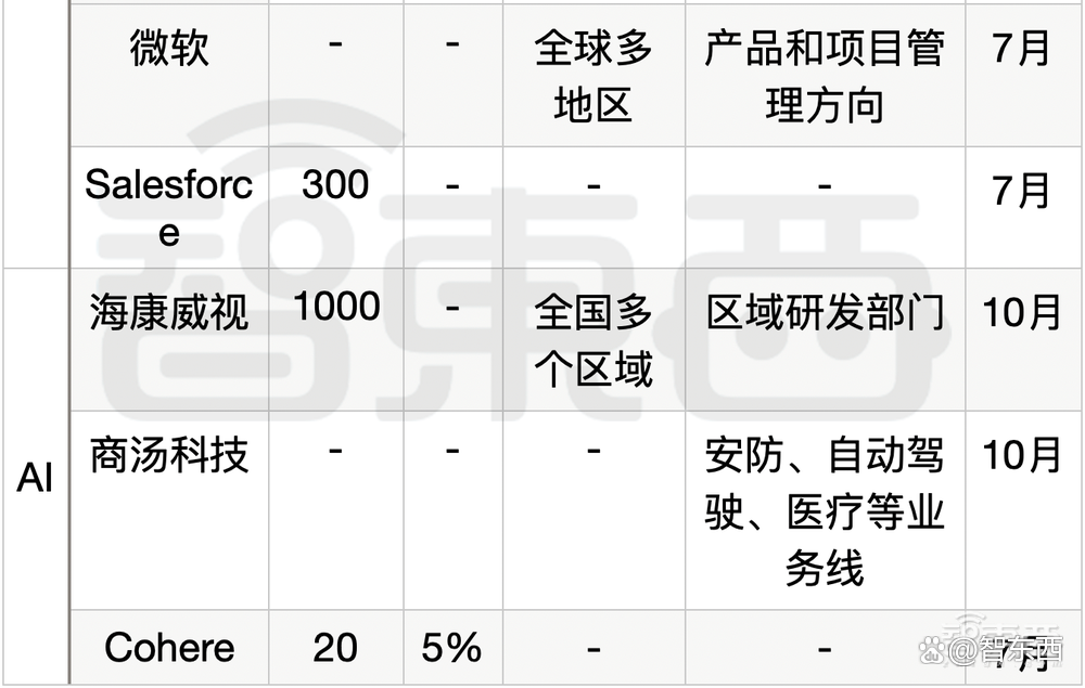 科技大厂裁员的刀，落到14万人头上