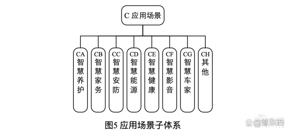 智慧家庭重磅文件，征求意见稿来了！事关千亿市场、8大应用场景