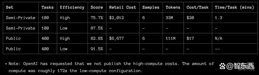 OpenAI最强推理模型o3发布！AGI测试能力暴涨