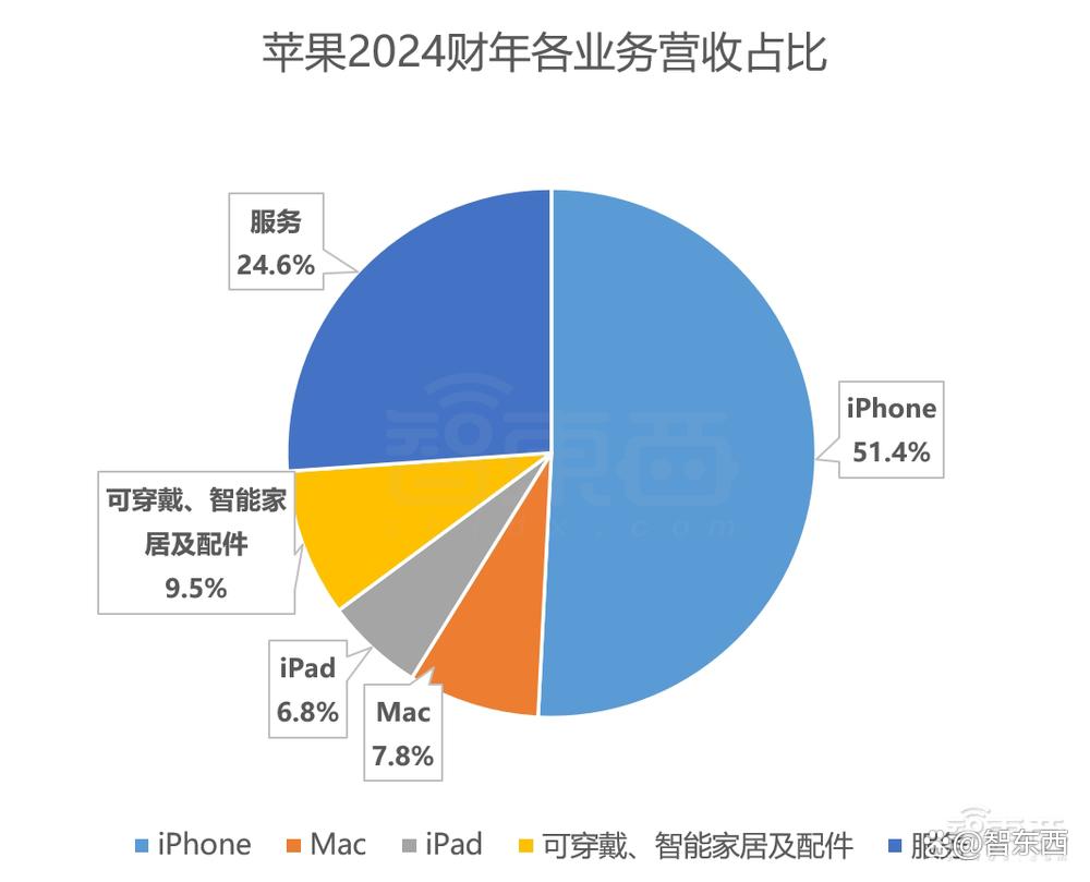 苹果年入近3万亿！iPhone卖爆了，库克避谈Vision Pro