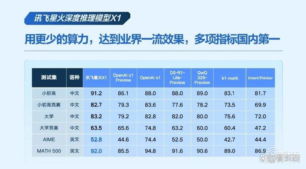 “标王”科大讯飞发布推理模型！算力全国产，数学能力国内第一