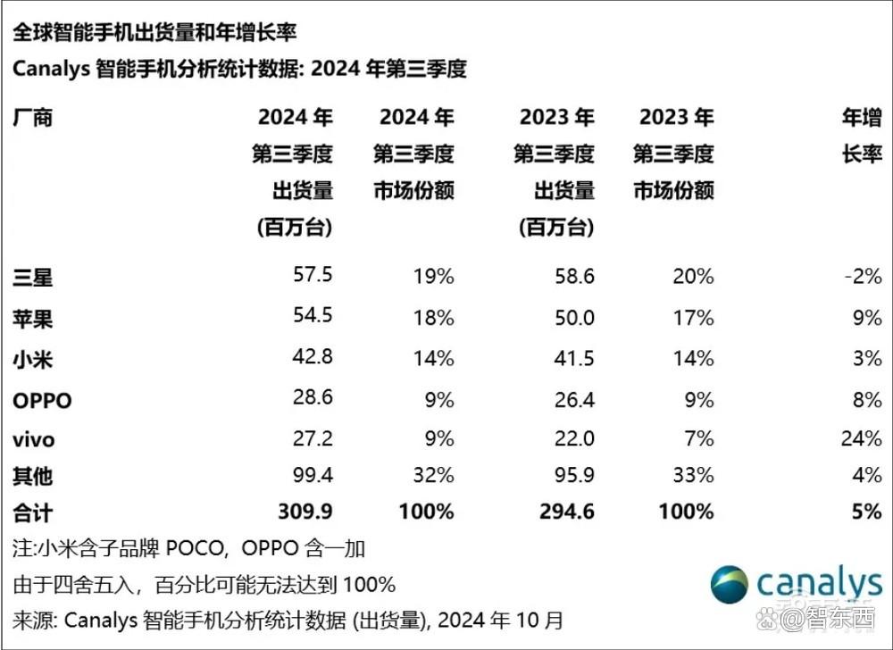 苹果年入近3万亿！iPhone卖爆了，库克避谈Vision Pro