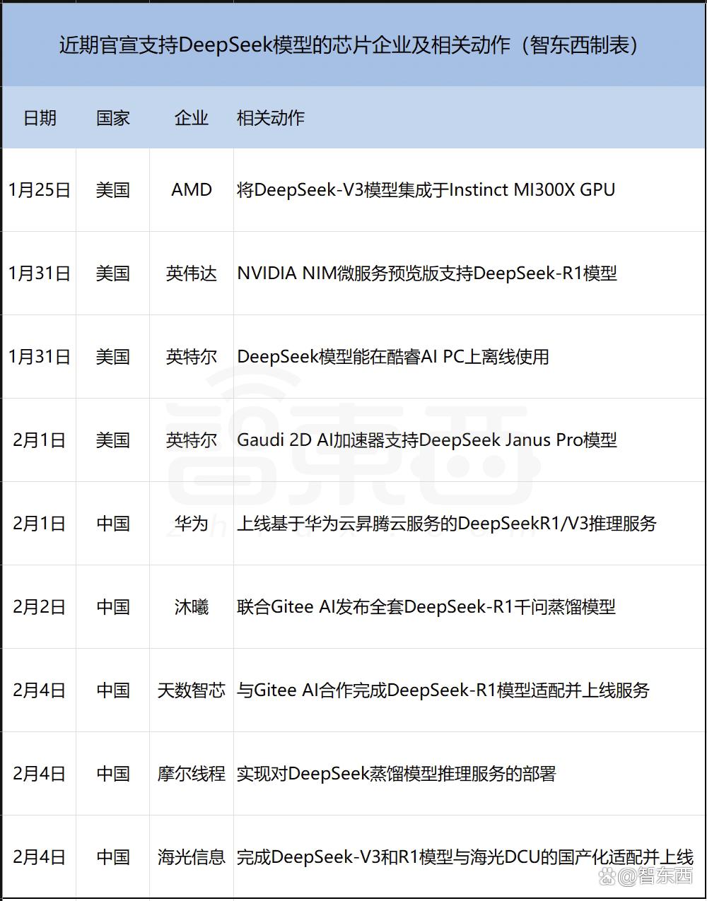 DeepSeek获四大国产GPU力挺！给全世界上了重要一课