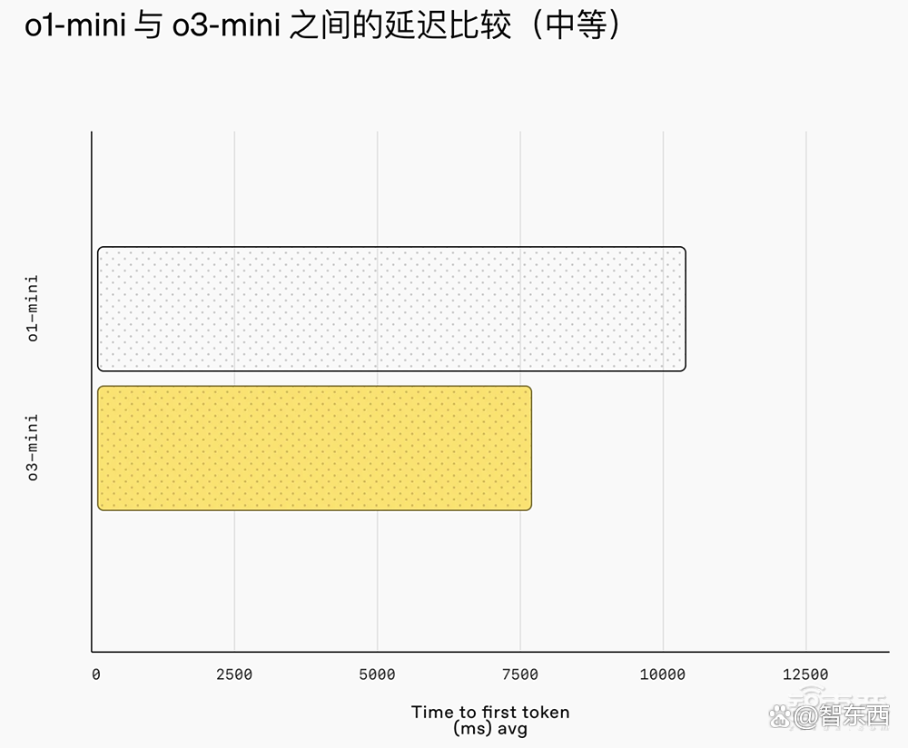 重磅！OpenAI推o3-mini新模型，被DeepSeek逼急？定价仍打不过