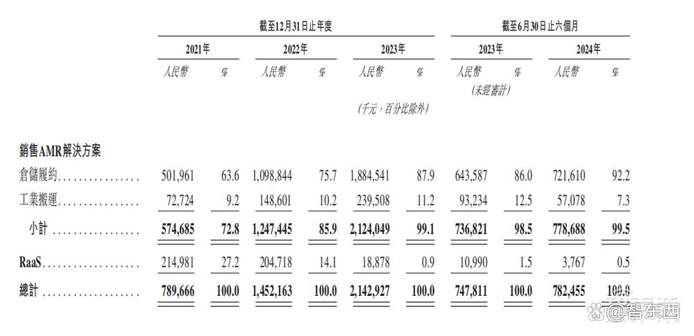 全球最大的仓储机器人公司赴港上市，蚂蚁英特尔是股东