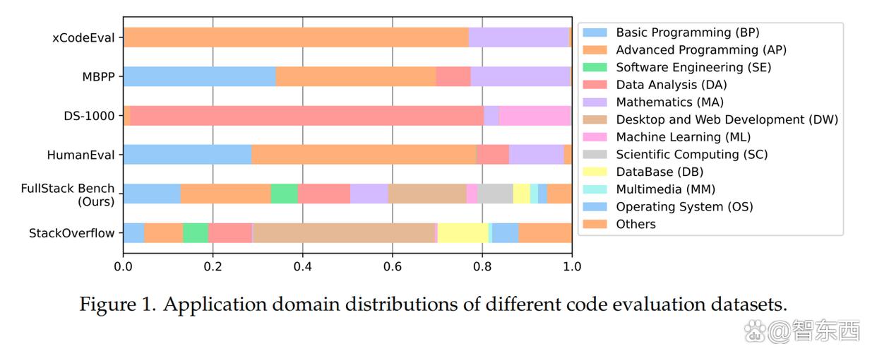 字节开源最全面代码大模型基准FullStack Bench