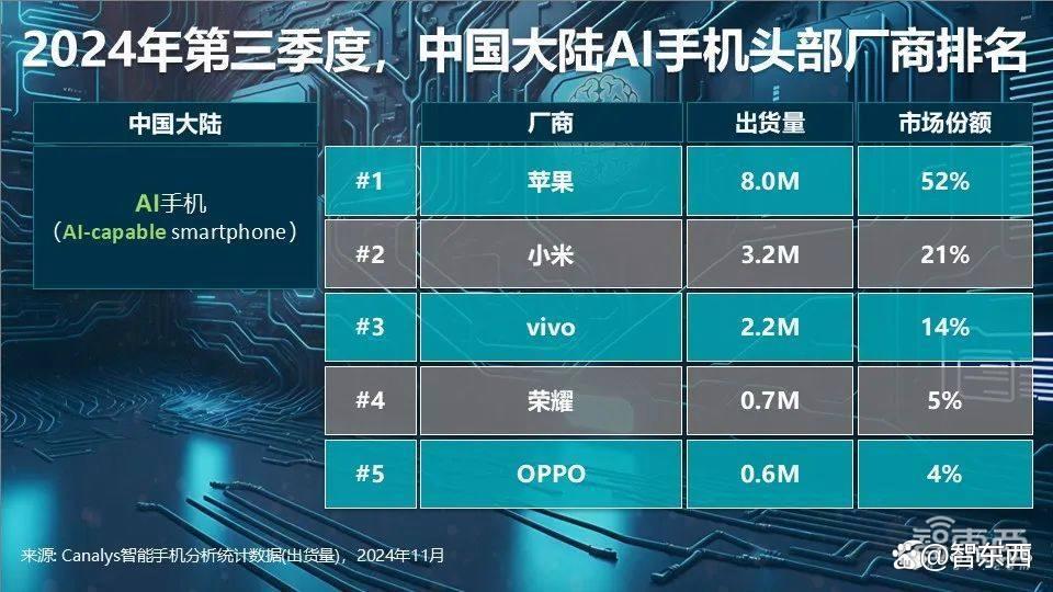 最新国内AI手机排行榜，让人有点破防