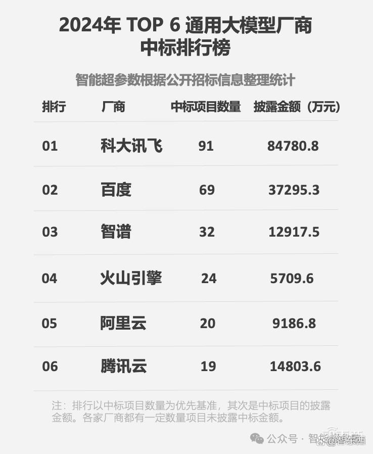 大模型中标排行榜出炉，科大讯飞成2024年度标王