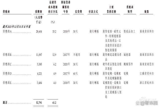 今天，深圳冲出协作机器人第一股