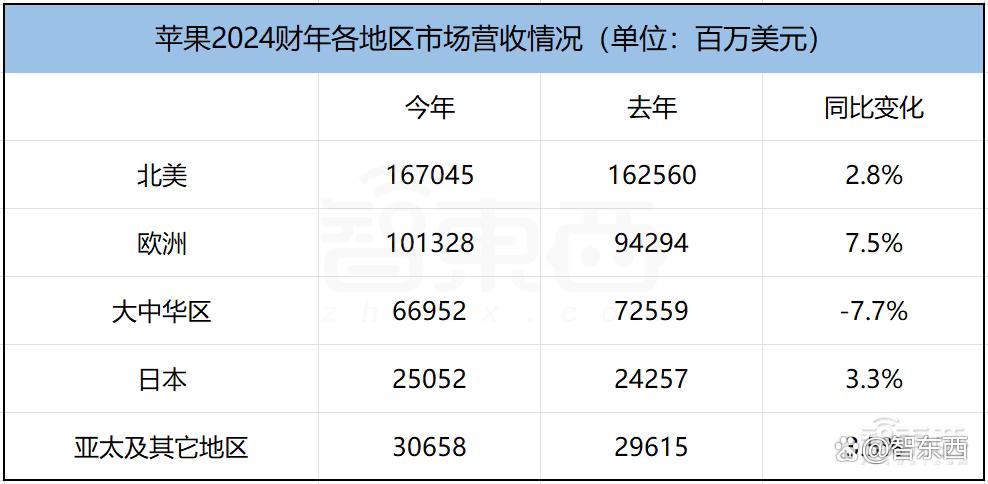 苹果年入近3万亿！iPhone卖爆了，库克避谈Vision Pro