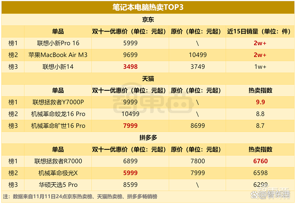 AI硬件轰炸“双十一”：苹果小米华为猛赚，字节讯飞争销冠